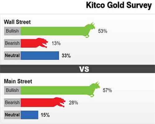 Giá vàng tuần tới sẽ tiếp tục tăng dù sát ngày bầu cử giữa nhiệm kỳ Mỹ