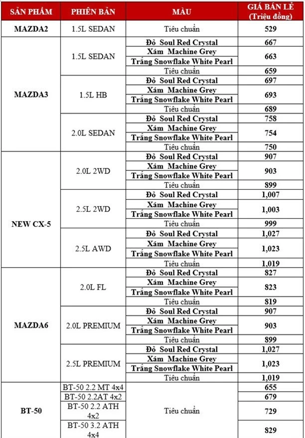 THACO chốt giá loạt xe Mazda màu mới: Đỏ tăng tới 8 triệu, xám và trắng tăng 4 triệu đồng - Ảnh 2.