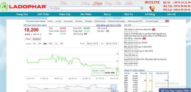 -	Kết thúc phiên giao dịch ngày 6/11/2018, giá cổ phiếu LDP chỉ đạt 18.200 đồng/cổ phiếu 