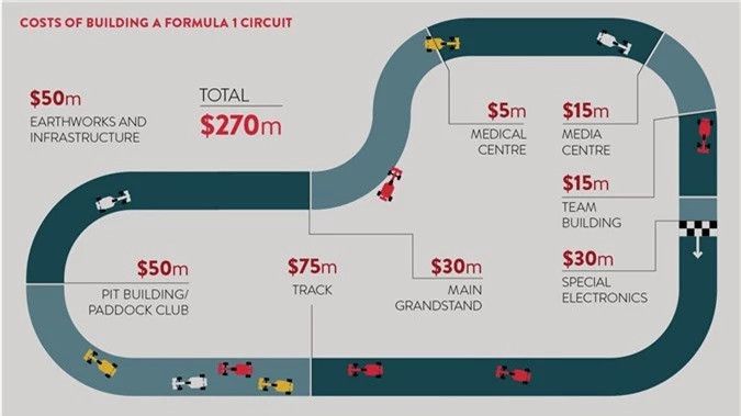 Đua xe F1 ở Hà Nội: Xây dựng một chặng đua tốn bao nhiêu tiền? - Ảnh 2.