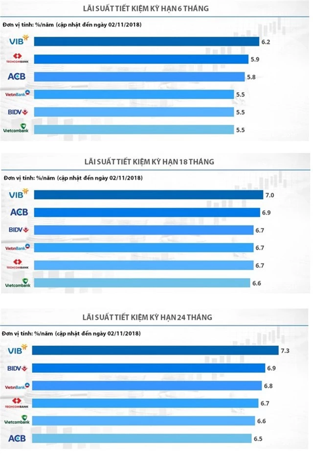 Lưu ý: Lãi suất của VIB (trong biểu đồ) áp dụng cho tiền gửi dưới 100 triệu đồng.