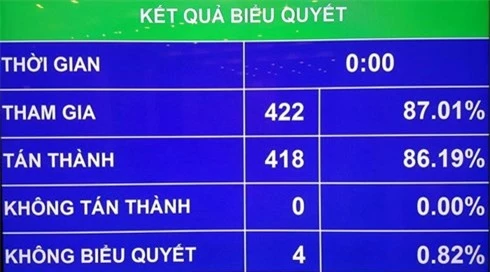 Kết quả biểu quyết thông qua dự toán ngân sách 2019 tại Kỳ họp thứ 6. (Ảnh: VOV)