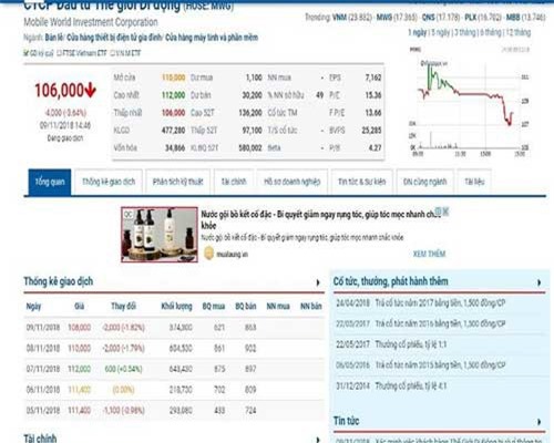 Cổ phiếu MWG tiếp tục rớt thảm, 'thổi bay' gần 2.000 tỷ