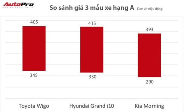 Toyota Wigo bán vượt Hyundai Grand i10 - Tân binh vươn thành vua phân khúc và lời đe doạ từ xe Nhật tới xe Hàn - Ảnh 2.