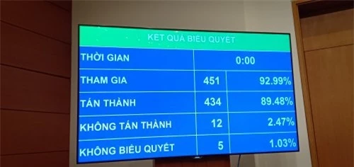 Kết quả biểu quyết thông qua  Nghị quyết điều chỉnh kế hoạch đầu tư công trung hạn giai đoạn 2016-2020.