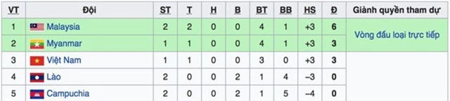 Kết quả BXH AFF Cup 2018, bảng A ngày 12/11: Malaysia vươn lên nhất bảng, Việt Nam và Myanmar cùng có 3 điểm - Ảnh 2.