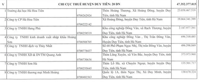 Trong danh sách này có một số doanh nghiệp nợ thuế đã thực hiện cưỡng chế nhưng chưa thu hồi được tiền thuế nợ ở số tiền cao “ngất ngưỡng” có Trường đại học Hà Hoa Tiên nợ trên 23 tỷ đồng