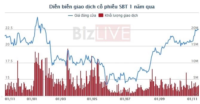 Giá cổ phiếu SBT hiện lên vùng cao nhất kể từ cuối tháng 1/2018.