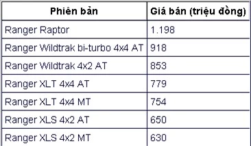 Ford Ranger bản 2 cầu số tự động tầm trung đầu tiên về Việt Nam, giá 779 triệu đồng - Ảnh 2.