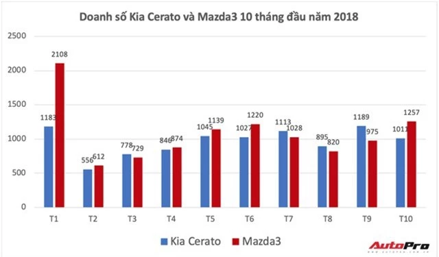 Sau i10 và EcoSport, những ông vua phân khúc nào có thể bị truất ngôi tại Việt Nam? - Ảnh 4.