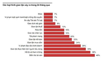 Doanh nghiệp phải làm gì để giảm thiểu gian lận kinh tế? 