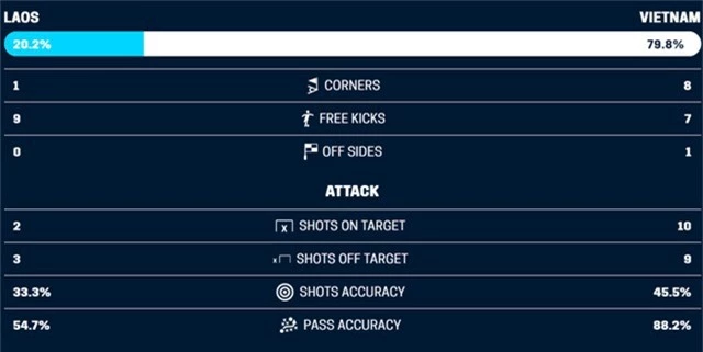 Nghịch lý thống kê trong chiến thắng của ĐT Việt Nam trước Malaysia - Ảnh 1.