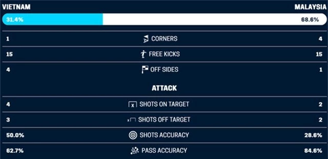 Nghịch lý thống kê trong chiến thắng của ĐT Việt Nam trước Malaysia - Ảnh 2.