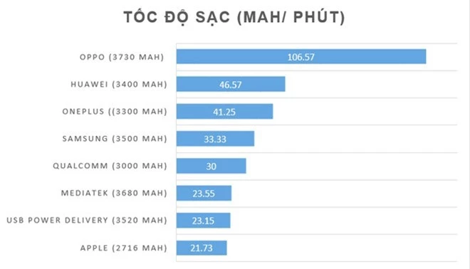 Vì sao bây giờ smartphone cứ phải sạc nhanh mới là ngon và hãng nào đang dẫn đầu đường đua? - Ảnh 8.