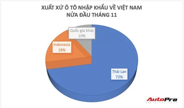 Xe nhập miễn thuế từ Thái Lan, Indonesia lũ lượt xếp hàng, chờ khách Việt mua về chơi Tết - Ảnh 1.