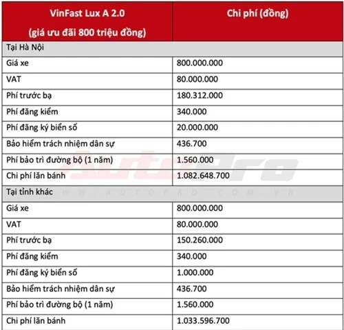 Giá lăn bánh VinFast Lux A 2.0 khi khuyến mãi. Ảnh: AutoPro.