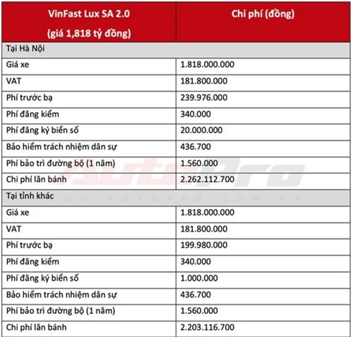 Giá lăn bánh VinFast Lux SA2.0 khi chưa khuyến mãi. Ảnh: AutoPro.