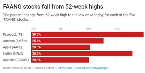 Cổ phiếu nhóm FAANG giảm mạnh từ mức cao nhất 52 tuần qua.