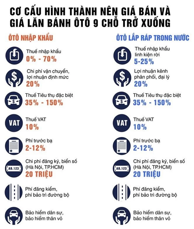 Vì sao giá bán và lăn bánh ôtô ở Việt Nam cao - ảnh 1