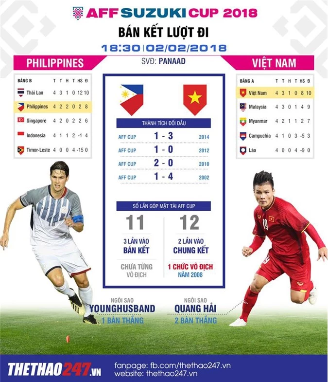 Infographic Việt Nam vs Philippines. Đồ họa: Thế Trung, Nguyễn Tuấn.