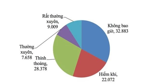 Mức độ bị bắt nạt trực tuyến của học sinh THPT