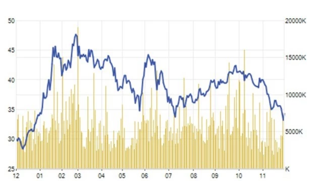 Cổ phiếu HPG của Hoà Phát mất giá đáng kể so với mức đỉnh hồi tháng 3
