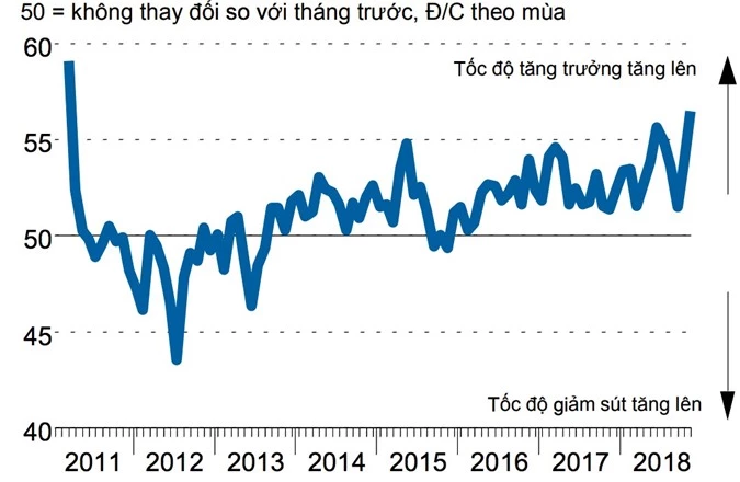 Chỉ số Nhà quản trị mua hàng (PMI) của Việt Nam từ năm 2011 đến năm 2018. (Ảnh: Nikkei - IHS Markit)