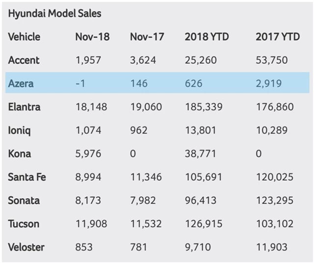 Chuyện lạ: Hyundai vừa bán được âm 1 (-1) chiếc ô tô tại Mỹ - Ảnh 1.
