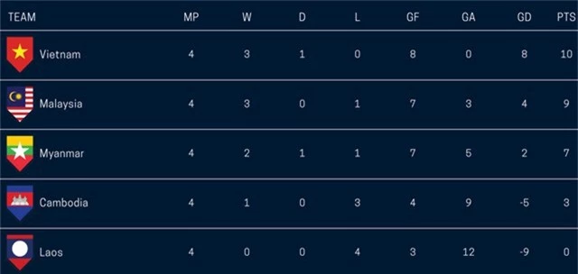  Bảng xếp hạng chung cuộc bảng A AFF Cup 2018 sau khi kết thúc vòng bảng 