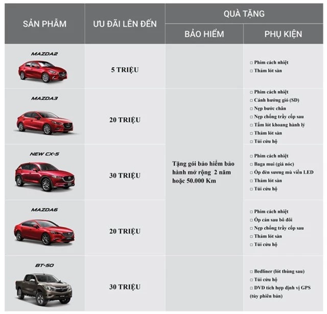 Nhiều loại xe của Mazda được giảm giá câu kéo khách cuối năm