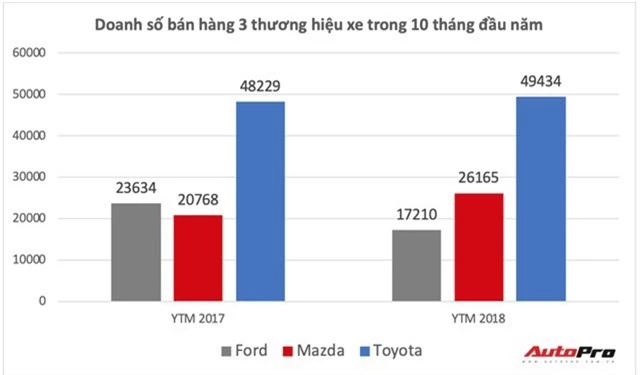 Mazda bơm khuyến mại, quyết đuổi theo Toyota sau khi vươn lên thứ 2 với mốc bán 120.000 xe - Ảnh 2.