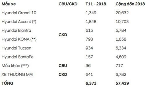 Doanh số các mẫu xe Hyundai tháng 11.