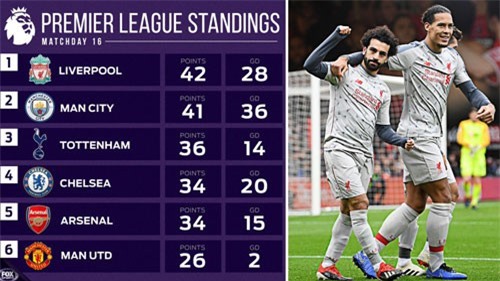 Đại thắng Bournemouth, Liverpool soán ngôi Man City