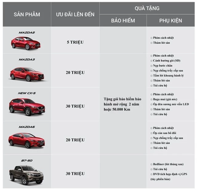 Giảm giá đồng loạt và mạnh nhất tháng 12 phải nói đến Mazda - thương hiệu lắp ráp của Thaco - Trường Hải, các mẫu xe từ Mazda 2 đến Mazda CX5, Mazda 6 đều được giảm giá.