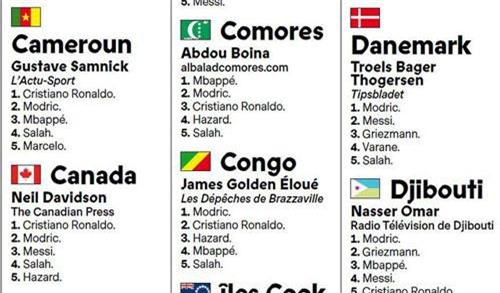 Cuộc bầu chọn Quả bóng vàng bị tố… gian lận