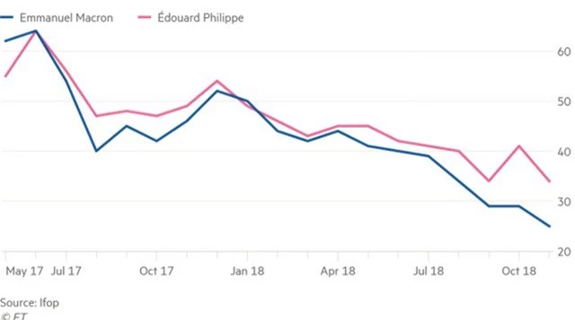  Biểu đồ thể hiện tỷ lệ ủng hộ ngày càng sụt giảm của Tổng thống Emmanuel Macron và Thủ tướng Edouard Philippe từ tháng 5/2017 - thời điểm ông Macron đắc cử tổng thống Pháp. (Nguồn: FT) 