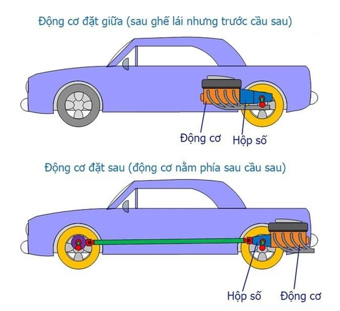 Vì sao xe thể thao thường có động cơ đặt sau? ảnh 4