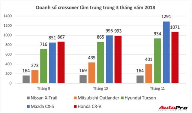 Mazda CX-5 và Honda CR-V ganh đua ngôi vương, Hyundai Tucson và Mitsubishi Outlander âm thầm vươn lên dịp cuối năm - Ảnh 3.