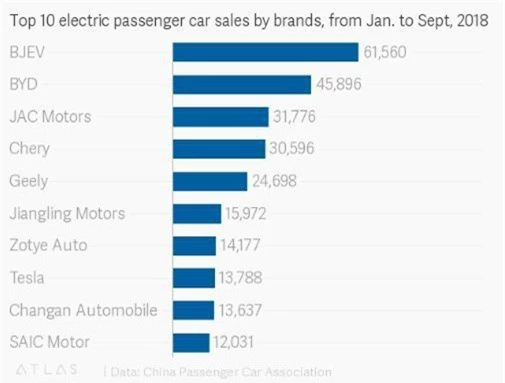 Start-up xe điện đang nhăm nhe soán ngôi Tesla về doanh số tại Trung Quốc trong tương lai gần - Ảnh 2. Start-up xe điện đang nhăm nhe soán ngôi Tesla về doanh số tại Trung Quốc trong tương lai gần - Ảnh 2.