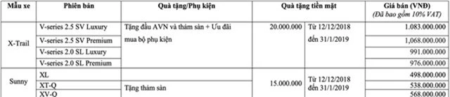 Nissan Việt Nam giảm 20 triệu đồng và tặng phụ kiện cho khách mua xe trước Tết - Ảnh 1.