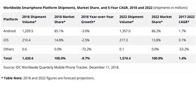 Thị trường smartphone sẽ sớm hồi phục, màn hình lớn sẽ vẫn chiếm vị trí chủ đạo - Ảnh 1.