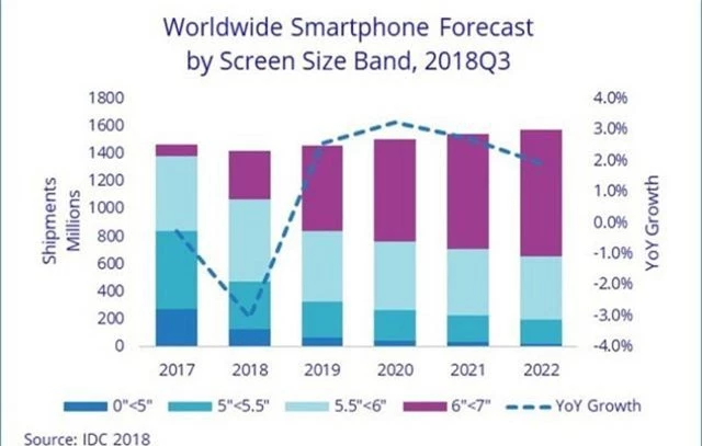 Thị trường smartphone sẽ sớm hồi phục, màn hình lớn sẽ vẫn chiếm vị trí chủ đạo - Ảnh 2.