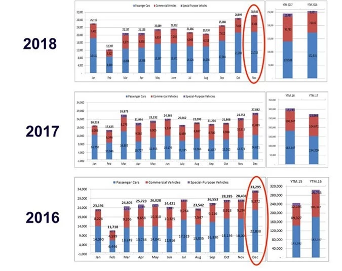 Thị trường ô tô 2018: Vỡ mộng giá rẻ theo thuế