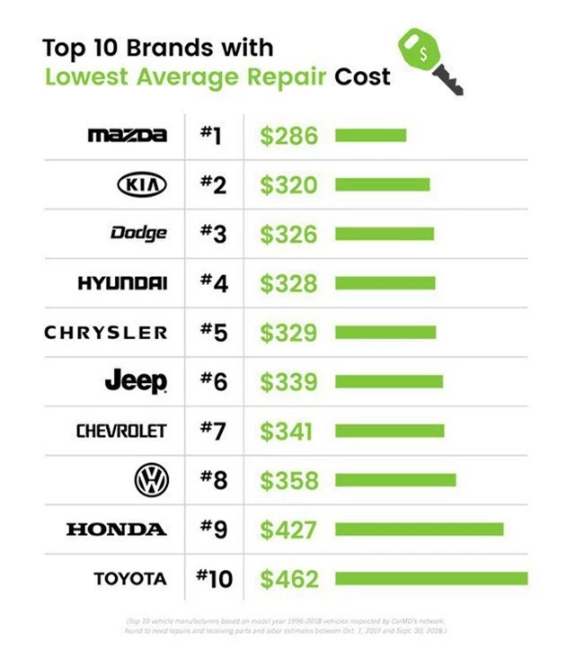 Toyota bền nhất, Mazda sửa chữa rẻ nhất nhưng mẫu xe sửa ít tiền nhất lại là Hyundai Tucson - Ảnh 2.