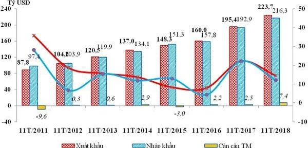  Kim ngạch, tốc độ tăng xuất khẩu, nhập khẩu và cán cân thương mại trong 11 tháng, giai đoạn 2011-2018. (Nguồn: TCHQ)