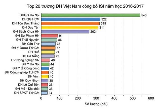 
Top 20 đại học Việt Nam có công bố ISI nhiều nhất cho năm học 2016-2017
