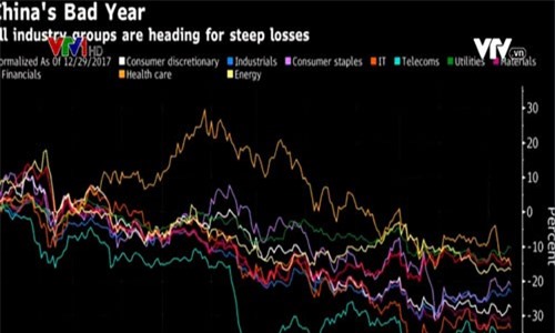 Chứng khoán Trung Quốc mất 2.000 tỷ USD giá trị vốn hóa trong năm 2018