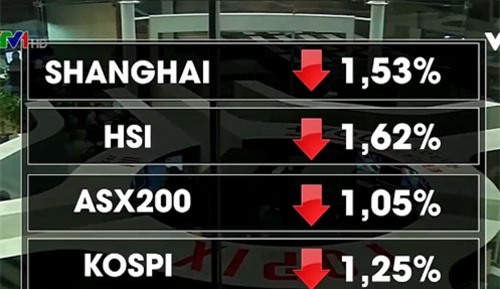 Thị trường chứng khoán toàn cầu giảm điểm mạnh