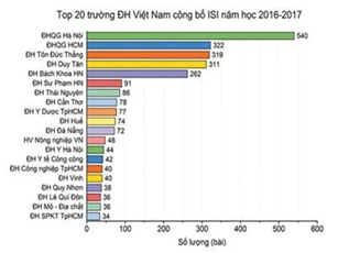 Bộ Giáo dục tăng quỹ tiền thưởng lên 10 tỉ đồng cho các bài báo quốc tế