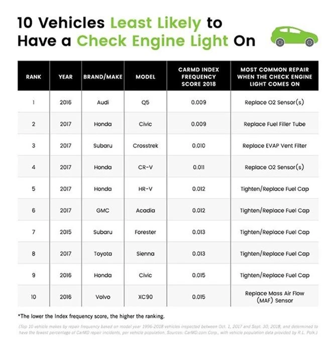 10 mẫu xe ít gặp lỗi nhất, top 10 ô tô ít gặp lỗi nhất, ô tô ít gặp lỗi nhất,